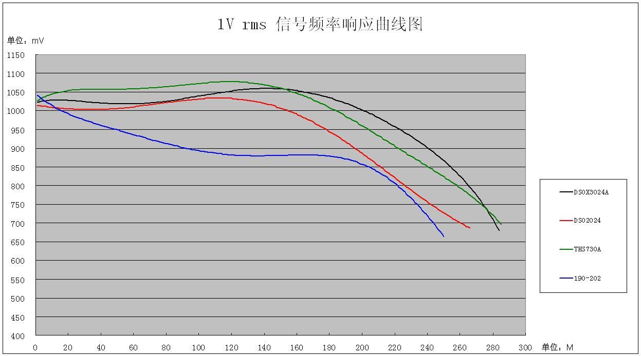 1V rms �ź�Ƶ����Ӧ����ͼ.JPG