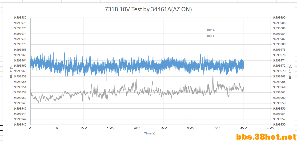 731B 10V Test by 34461A