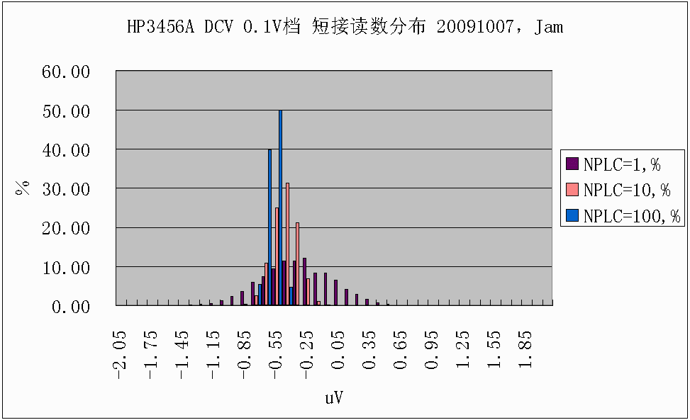 HP3456A DCV 0.1V ̽Ӷֲ 20091007Jam.gif