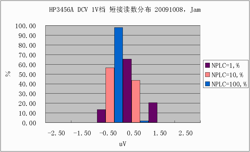 HP3456A DCV 1V ̽Ӷֲ 20091008Jam.gif